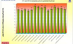 85 درصد  مراجعان به مراکز درمانی بهداشت و درمان صنعت نفت اعلام رضایت کردند