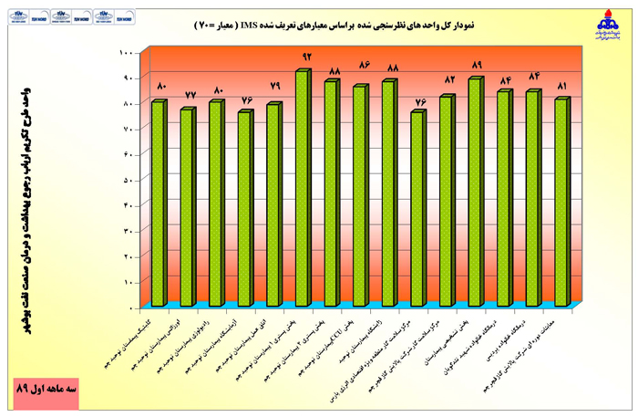 85 درصد  مراجعان به مراکز درمانی بهداشت و درمان صنعت نفت اعلام رضایت کردند