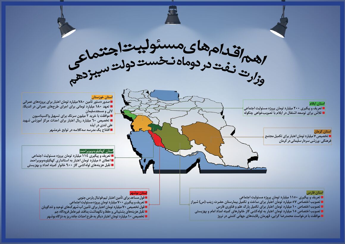 آنچه در حوزه مسئولیت&zwnj;های اجتماعی سال ۱۴۰۰ وزارت نفت گذشت