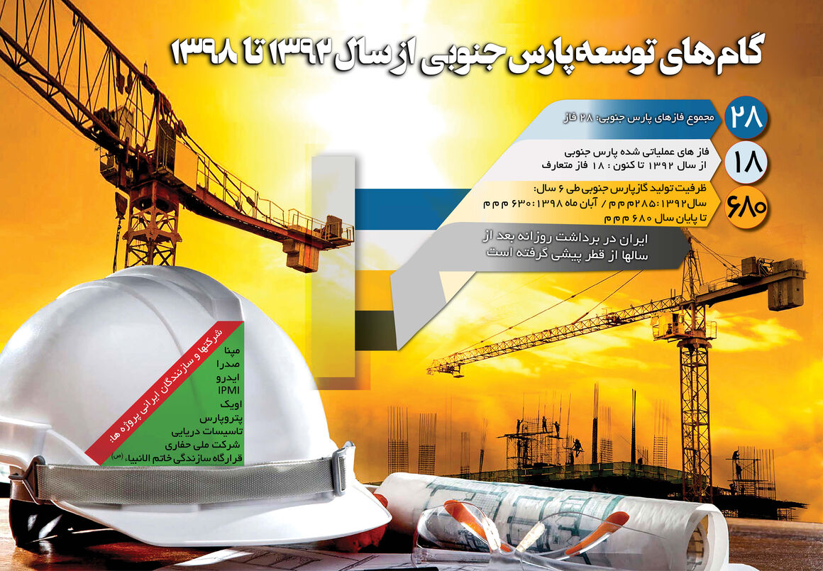 گام&zwnj;های توسعه پارس جنوبی از سال 92 تا 98